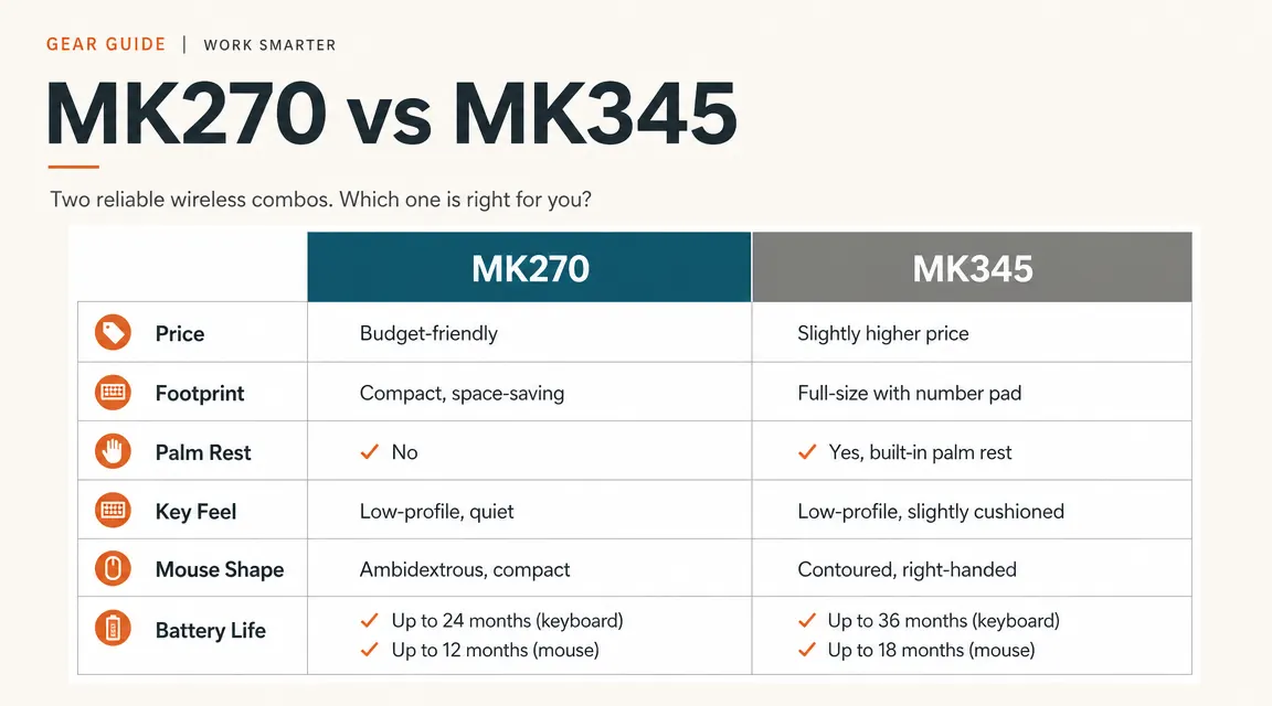 Two-column comparison chart showing MK270 versus MK345 differences in price, footprint, palm rest, mouse shape, and key feel