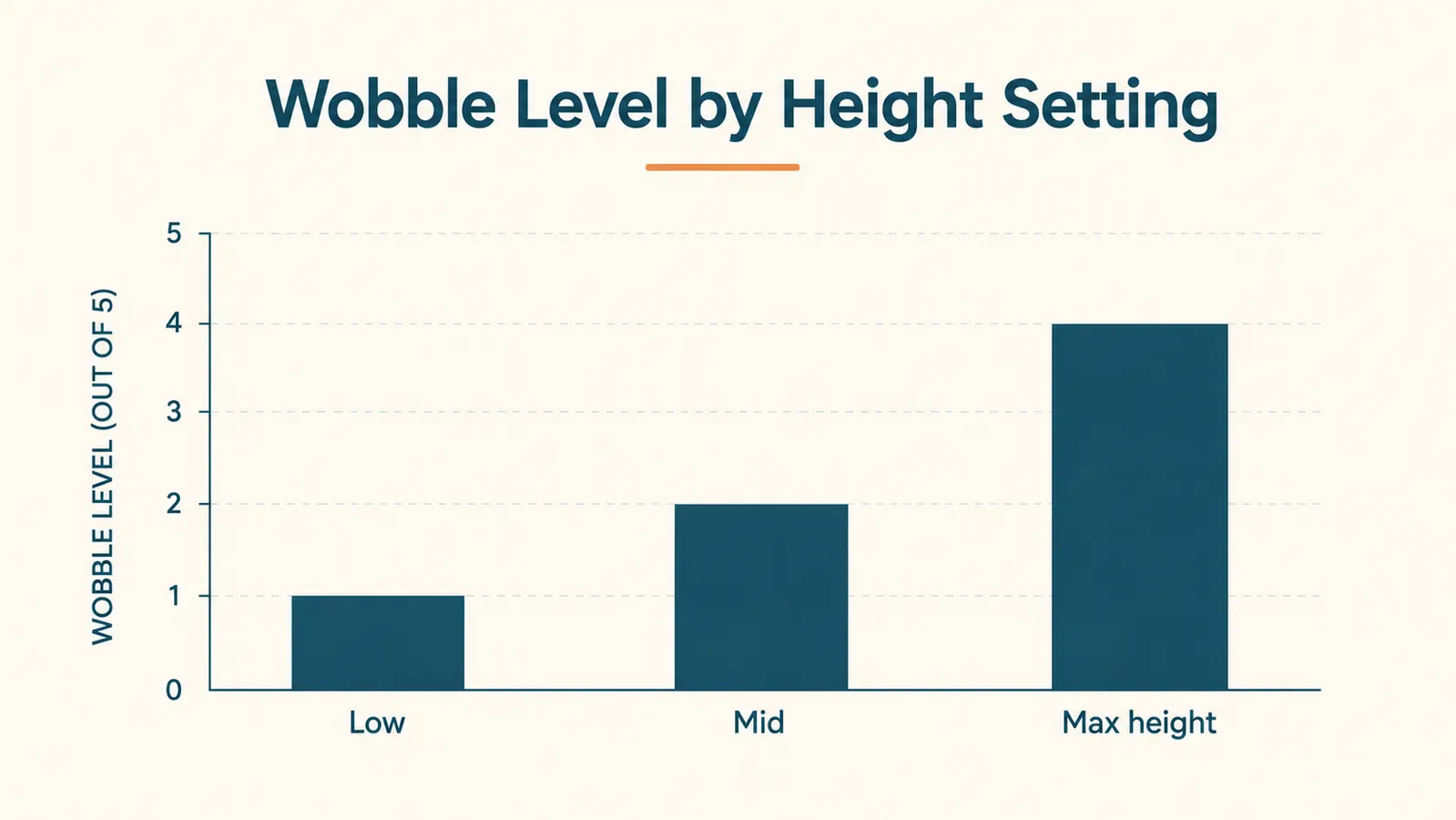 Chart showing wobble rating and stability comparison across three height positions for the TechOrbits standing desk converter